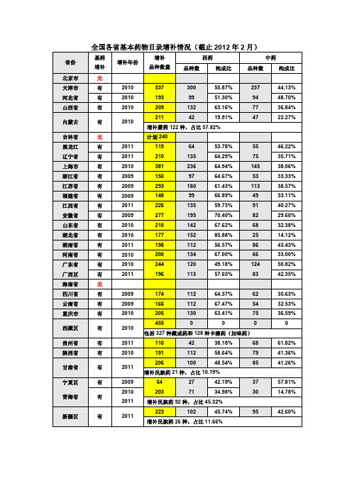 全国各省基本药物目录增补情况一览表