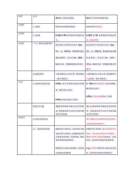 2014西医综合变化