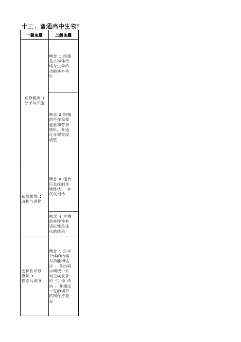 普通高中生物学实验教学基本目录