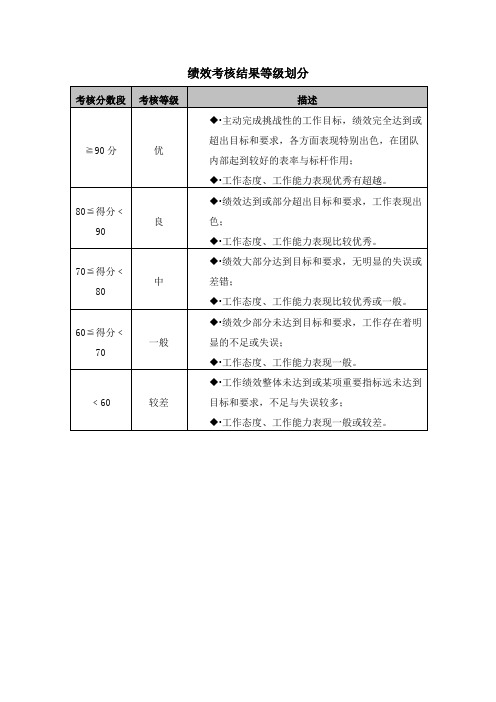 绩效考核结果等级划分