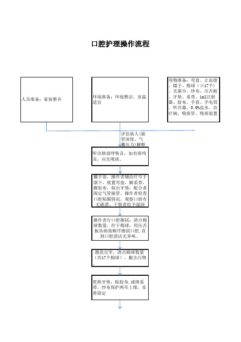 经口气管插管口腔护理护理操作流程图