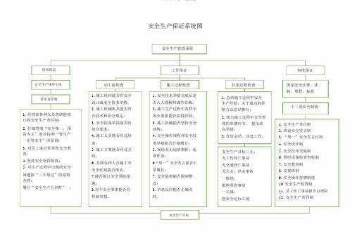 安全生产保证体系图