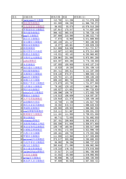 2012年淘宝商城天猫top100店铺