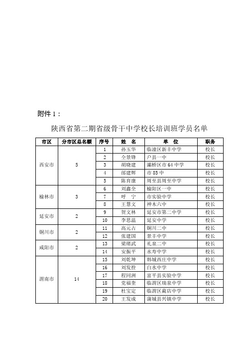 陕西省第二期省级骨干中学校长培训班学员名单