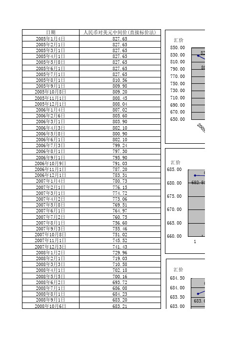 2005年-2010年人民币对美元汇率中间价统计