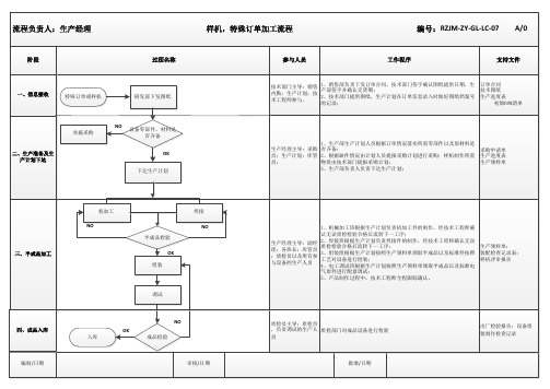 7、样机,特殊订单加工流程