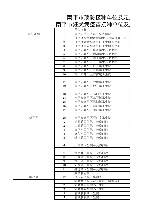 南平市预防接种单位及定点医疗机构名单(2018年)