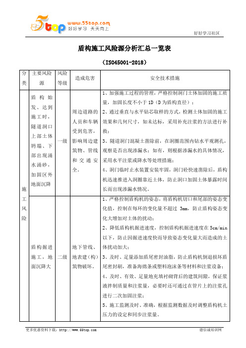 盾构施工风险源分析汇总一览表