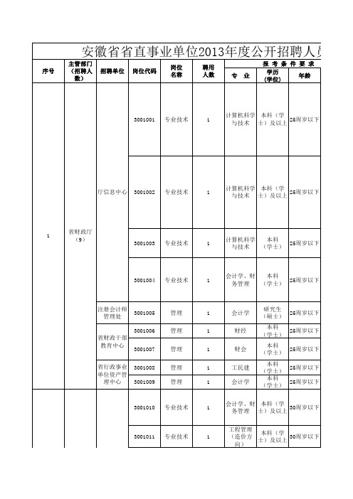 2013年安徽省省直事业单位招考职位表