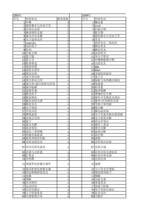 【国家自然科学基金】_瞬态光谱_基金支持热词逐年推荐_【万方软件创新助手】_20140802