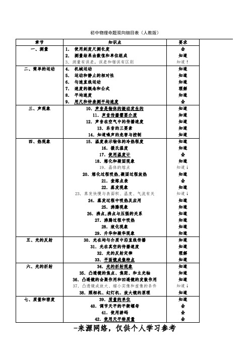 初中物理命题双向细目表(人教版)