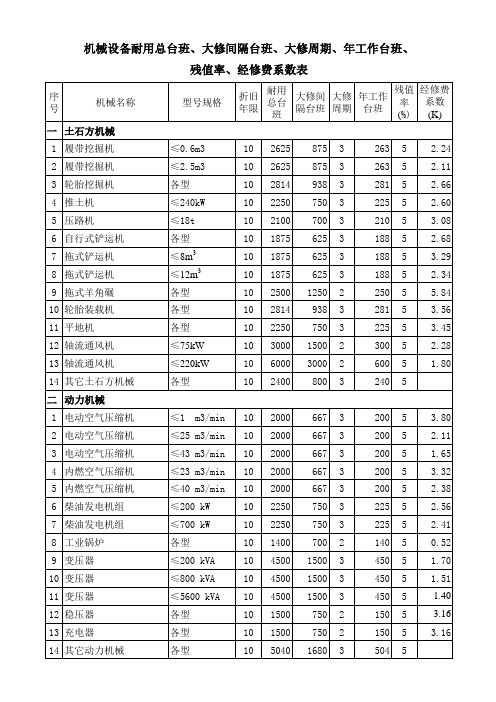 机械设备折旧年限及定额台班