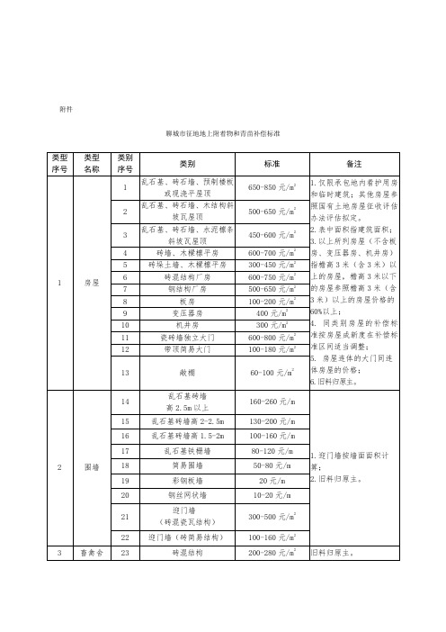 聊城市征地地上附着物和青苗补偿标准