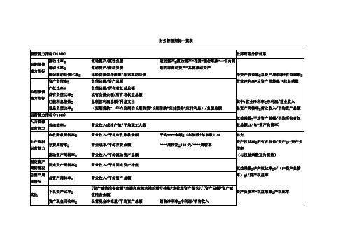 财务管理指标一览表.doc