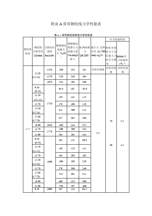 常用钢绞线力学性能表、锚具规格表、波纹管选用表、电动油泵性能、千斤顶参数表