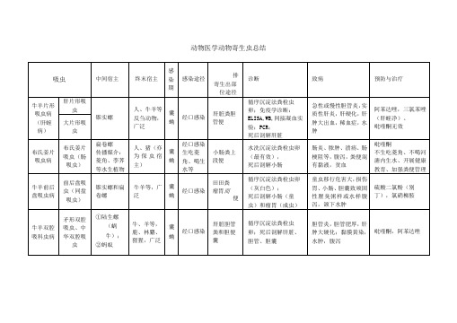 动物医学动物寄生虫总结