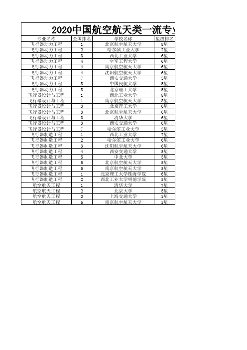 2020中国航空航天类一流专业排名