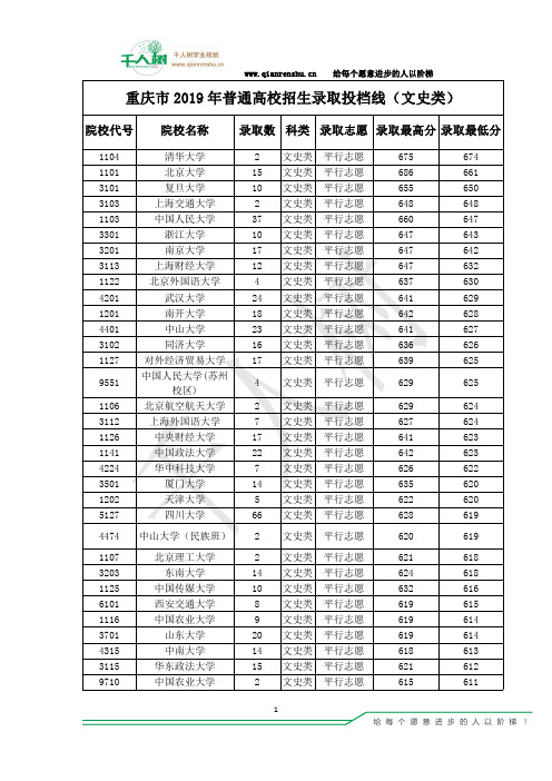 重庆市2019年普通高校招生录取投档线(文史类)