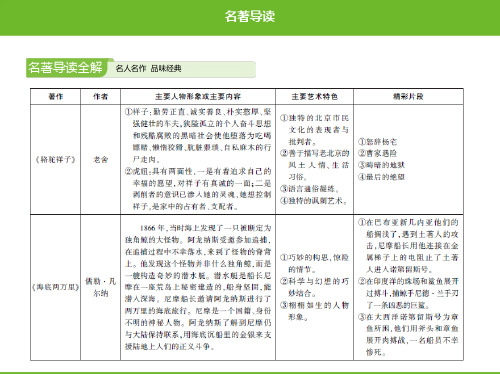 2020春人教版七年级语文下册课件：名著导读(共17张PPT)