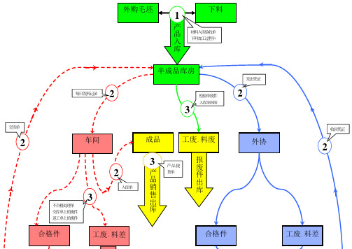 产品流转流程图解(总图)