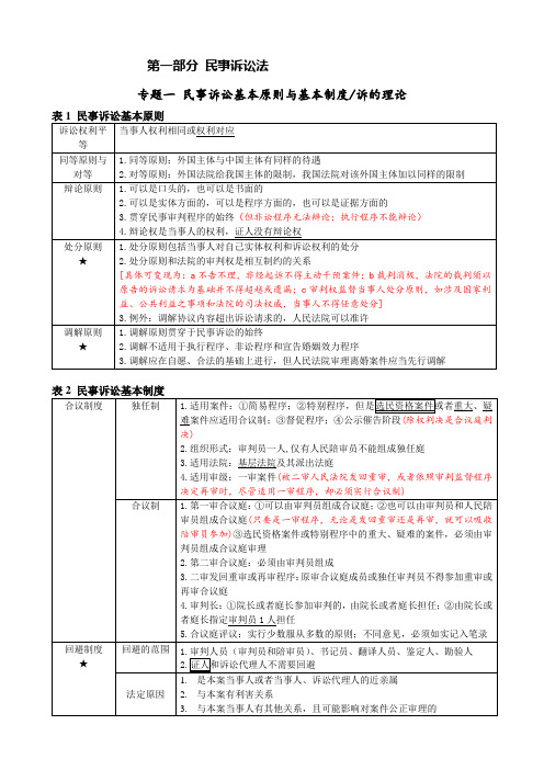 民事诉讼法最新复习资料整理