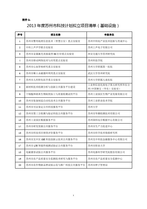 2013年苏州市基础设施建设计划拟立项目清单