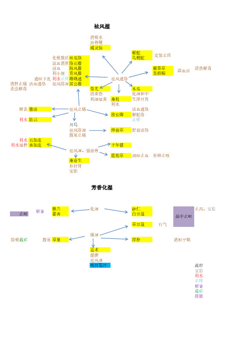 执业药师中药二单味药总结思维导图