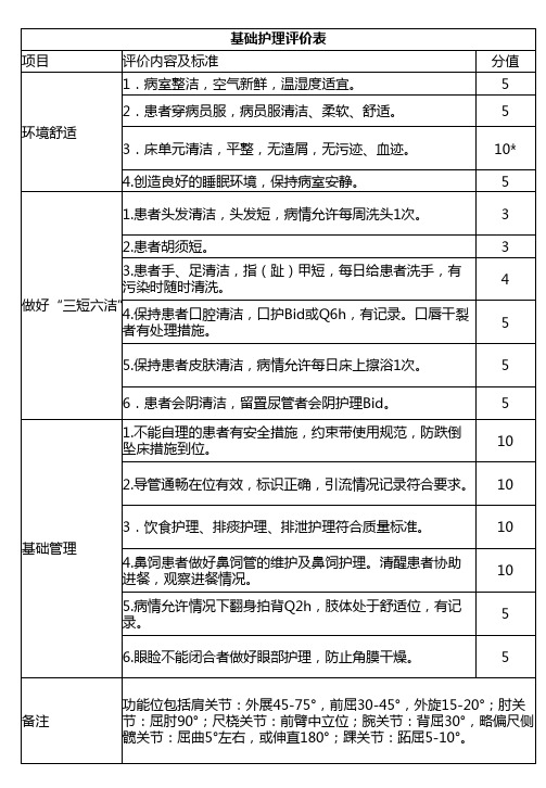 重症监护病房(ICU)基础护理评价表