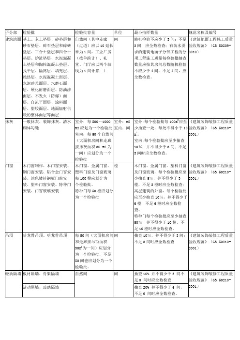 建筑装饰装修检验批容量