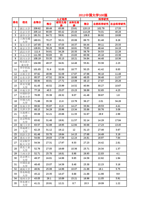 2012中国大学100强-最全版