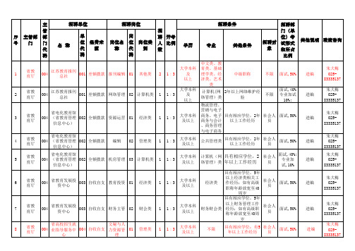 2012年下半年江苏省事业单位招考职位表