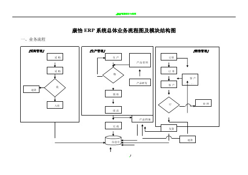 ERP系统流程图和功能结构图