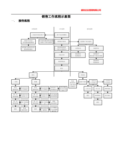 销售工作流程示意图