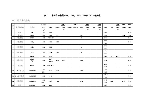 有机物换算成CODBOD表