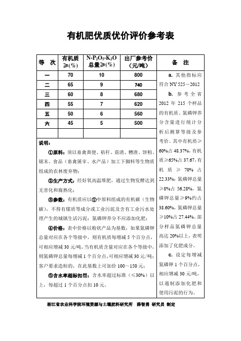 有机肥优质优价评价参考表