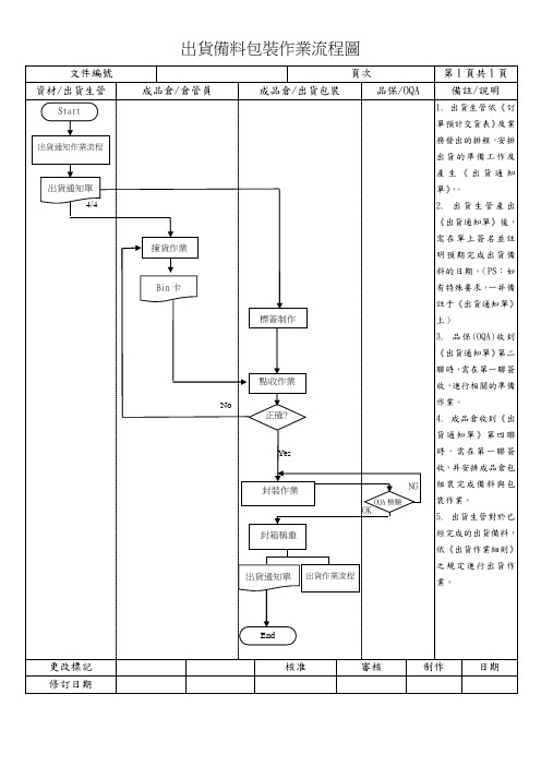 出货备料包装作业流程图