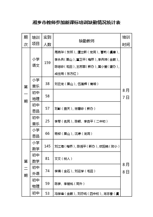 湘乡市教师参加新课标培训缺勤情况统计表