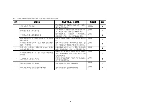 外科学实训项目及操作规则