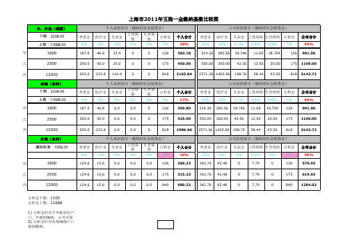 上海市2011年五险一金缴纳基数比较图