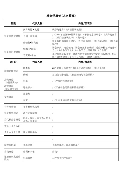 社会学概论 (人名整理)