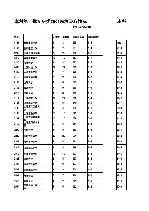 2013年重庆高考各批次部分院校的录取情况表