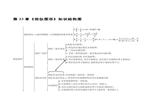 第23章《相似图形》知识结构图