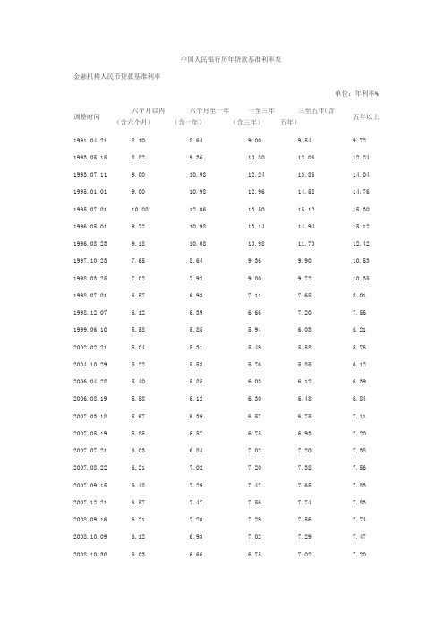 中国人民银行历年贷款基准利率表