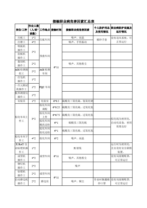 接触职业病危害因素汇总表