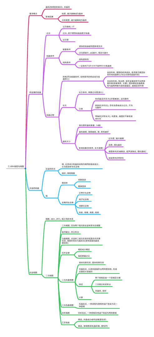 华科-工程材料学-思维导图-三.材料的凝固与相图