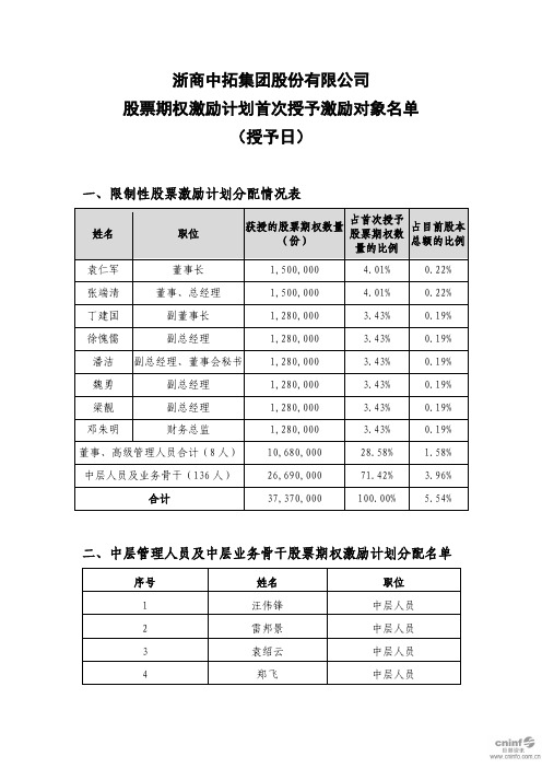 浙商中拓：股票期权激励计划首次授予激励对象名单(授予日)