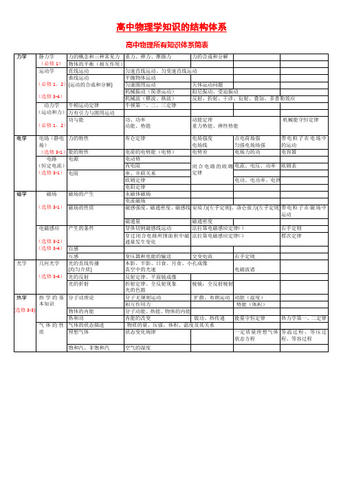 高中物理知识体系结构图