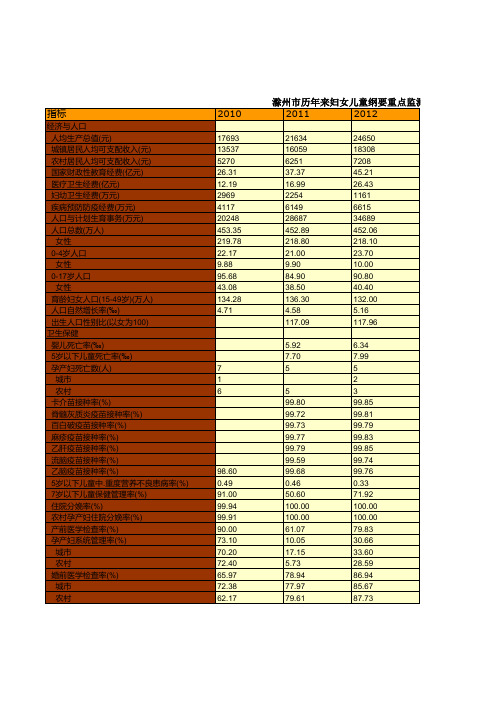 滁州市统计年鉴社会经济发展指标：历年来妇女儿童纲要重点监测指标统计(2010-2017)