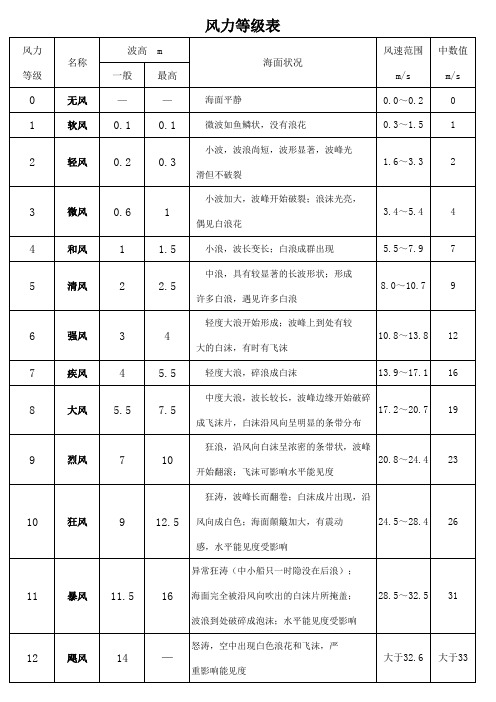 风力等级表