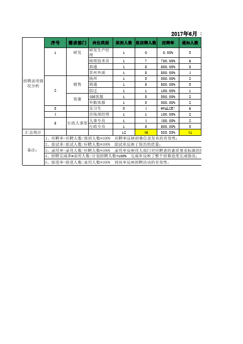 6月招聘工作数据分析表